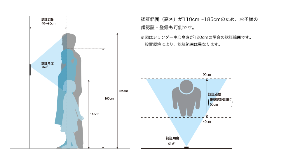 認証範囲(高さ)が110cm~185cmのため、お子様の顔認証・登録も可能です。※図はシリンダー中心高さが120cmの場合の認証範囲です。設置環境により、認証範囲は異なります。